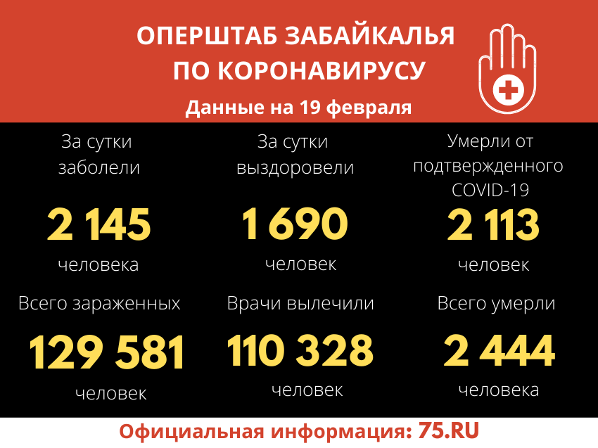 Оперштаб Забайкалья: За сутки выявлено 2 145 новых случаев COVID-19